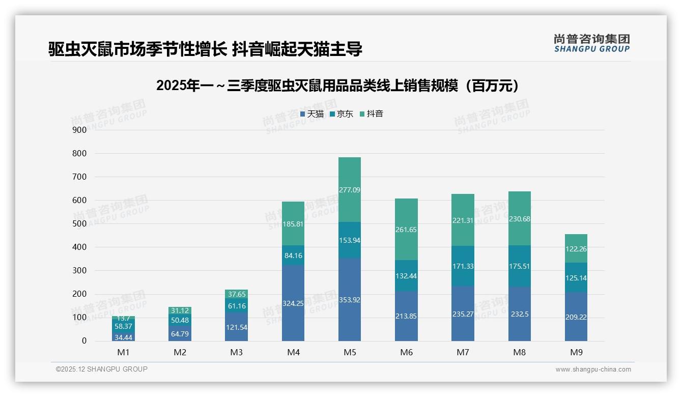 尚普咨询集团权威发布：中青年家庭主妇38%决策驱虫灭鼠用品，31%集中二线城市-2025年12月-驱虫灭鼠用品-38