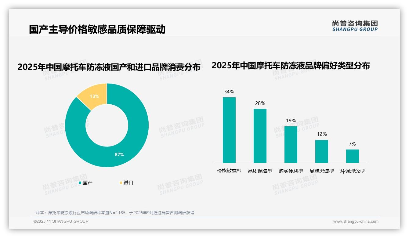 34%消费者因价格过高更换摩托车防冻液品牌——尚普咨询集团研究报告关键发现-2025年11月-摩托车防冻液-38