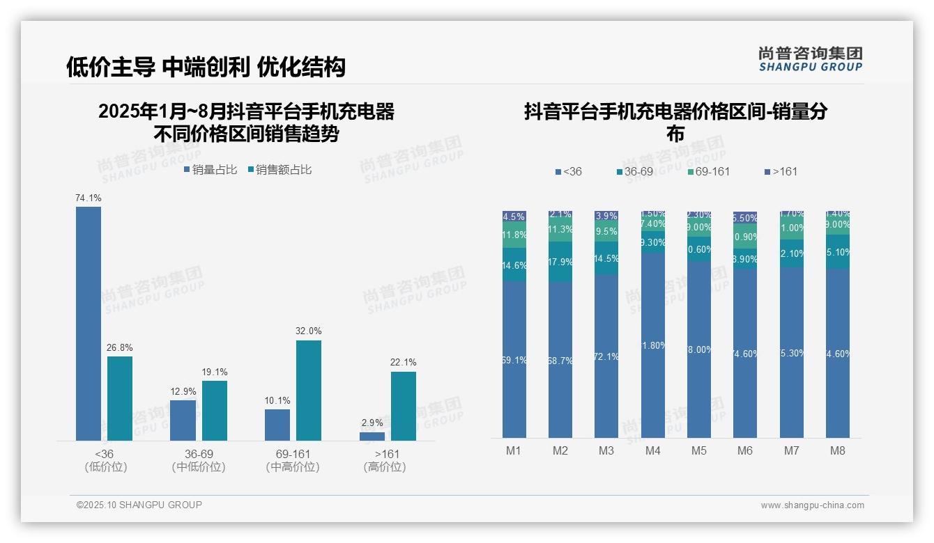 京东高端手机充电器市场71.9%占比，尚普咨询集团年度报告精华-2025年10月-手机充电器-38