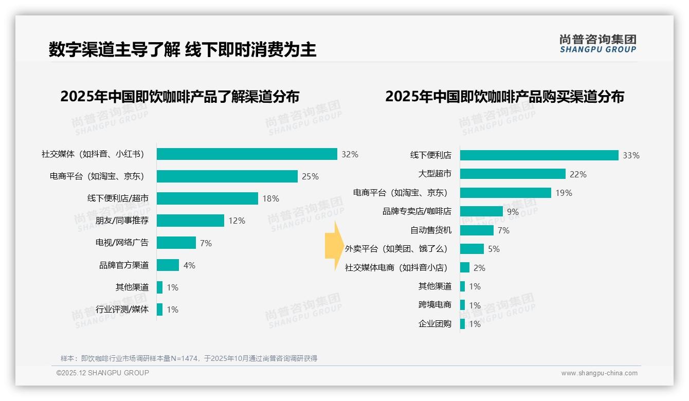下午时段31%饮用高峰即饮咖啡品牌应布局办公室即时零售——尚普咨询集团权威发布-2025年12月-即饮咖啡-38