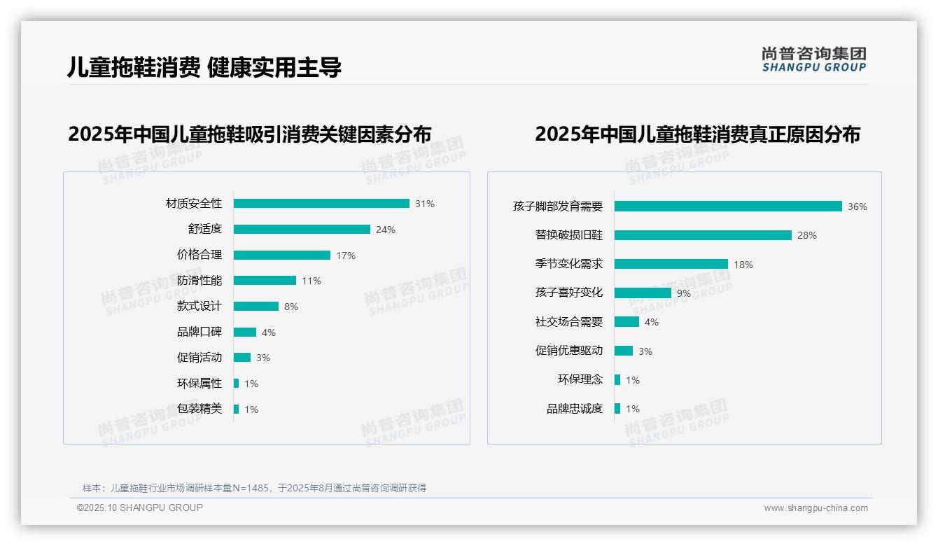 36%购买因孩子发育需求——尚普咨询集团报告深度解析-2025年10月-儿童拖鞋-38