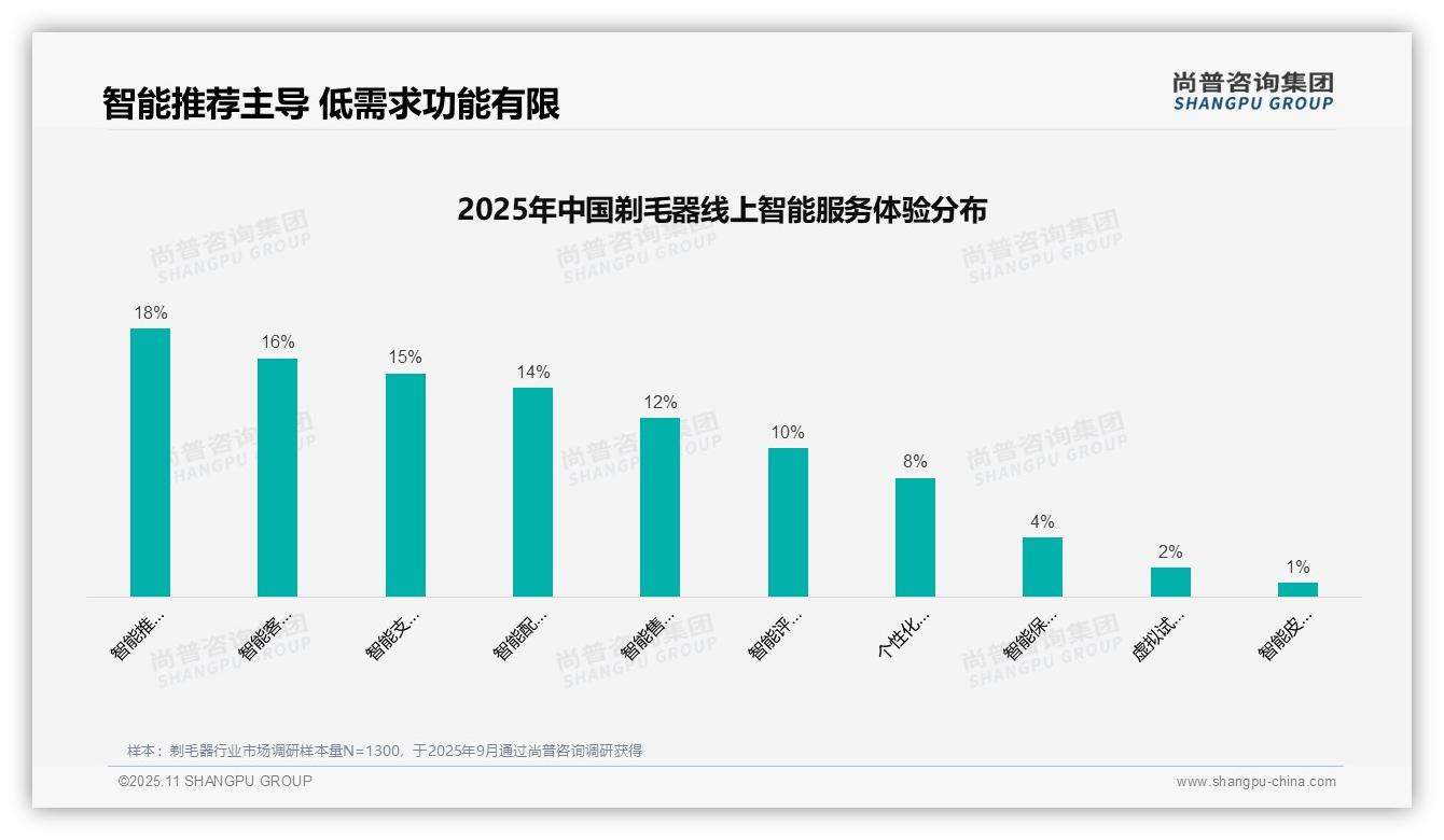决策参考：尚普咨询集团报告强调29%消费者偏好社交媒体广告-2025年11月-剃毛器-38