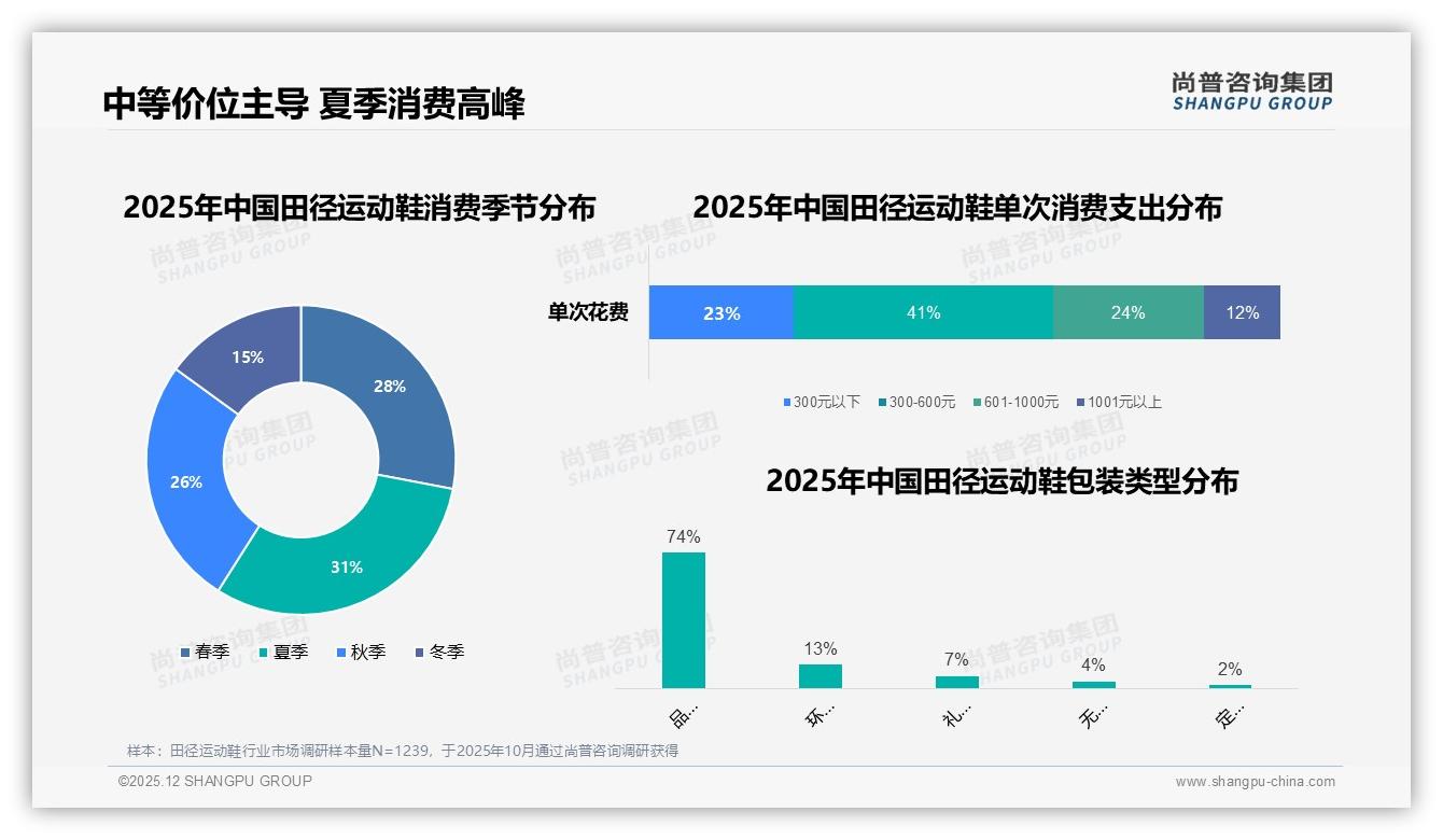 尚普咨询集团权威发布：26到35岁男性占31%份额驱动田径运动鞋中端市场扩容-2025年12月-田径运动鞋-38