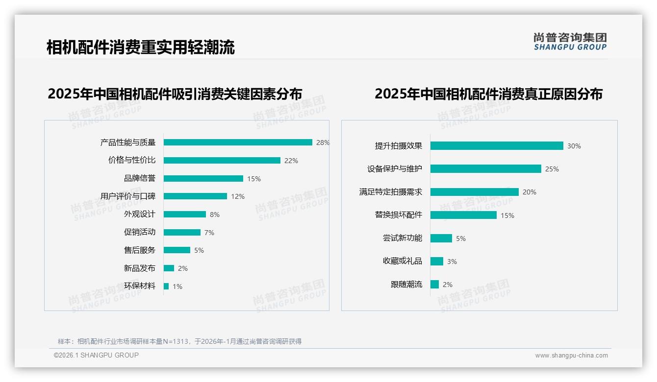 尚普咨询集团数据洞察：62%男性中青年年购1次相机配件，天猫46%增长领跑-2026年1月-相机配件-38