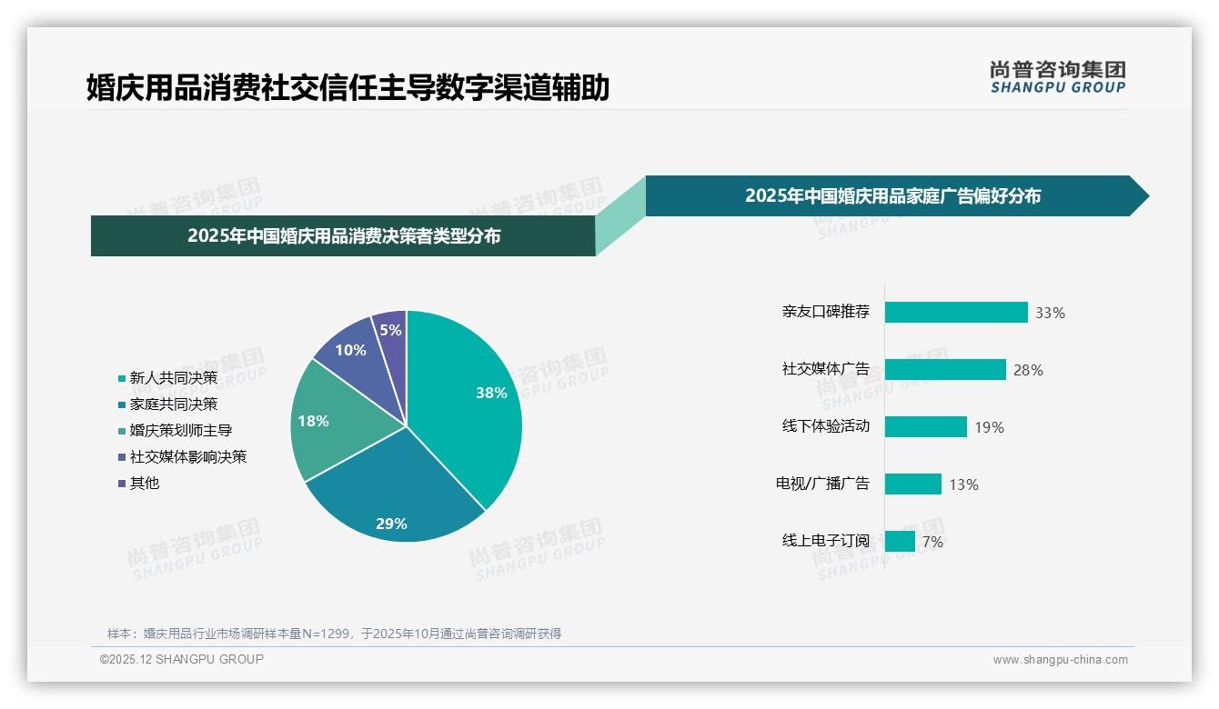 真实新人用户34%信任度最高，婚庆用品社交种草进入素人时代——尚普咨询集团专题解读-2025年12月-婚庆用品-38