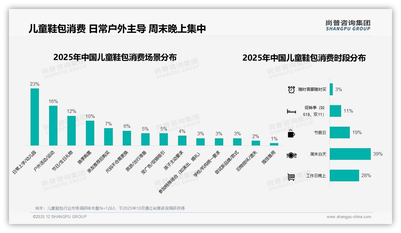 高端300元以上儿童鞋包销售额贡献22.3%销量仅5.5%——尚普咨询集团儿童鞋包品类年报：溢价空间仍大-2025年12月-儿童鞋包-38