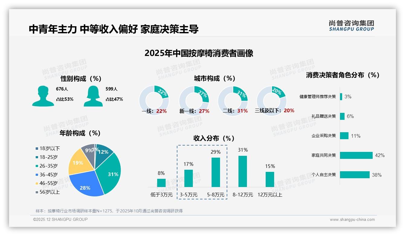 尚普咨询集团权威发布：26-45岁占比59%中青年成按摩椅消费主力，二线城市31%渗透最快-2025年12月-按摩椅-38