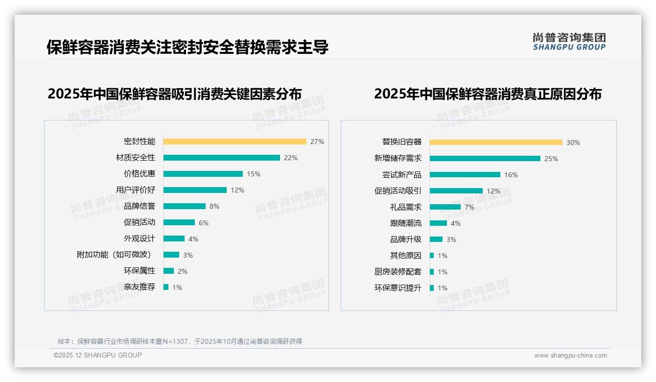 尚普咨询集团保鲜容器品类年报：京东高端99元以上占13%销售额，77%销量仍集中低价段-2025年12月-保鲜容器-38