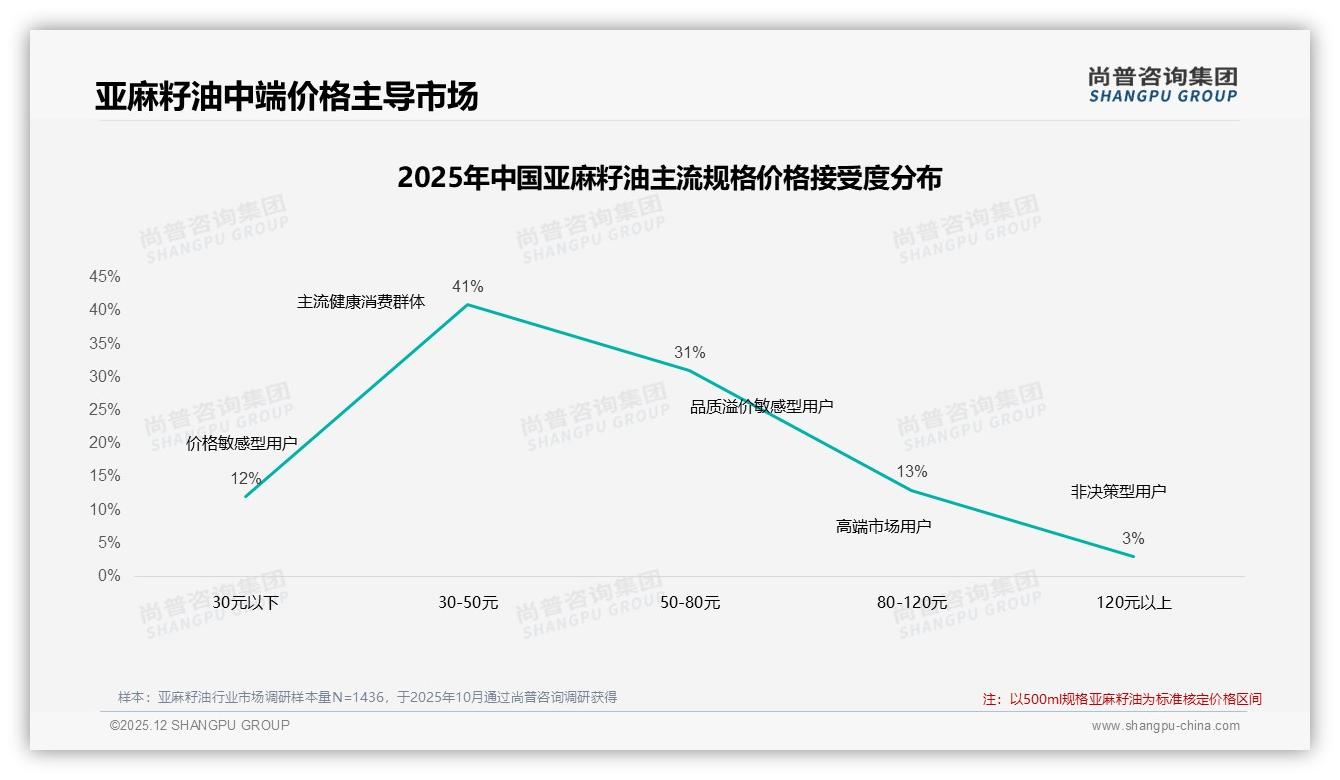 尚普咨询集团数据洞察：抖音53.8%份额领跑亚麻籽油线上销量-2025年12月-亚麻籽油-38