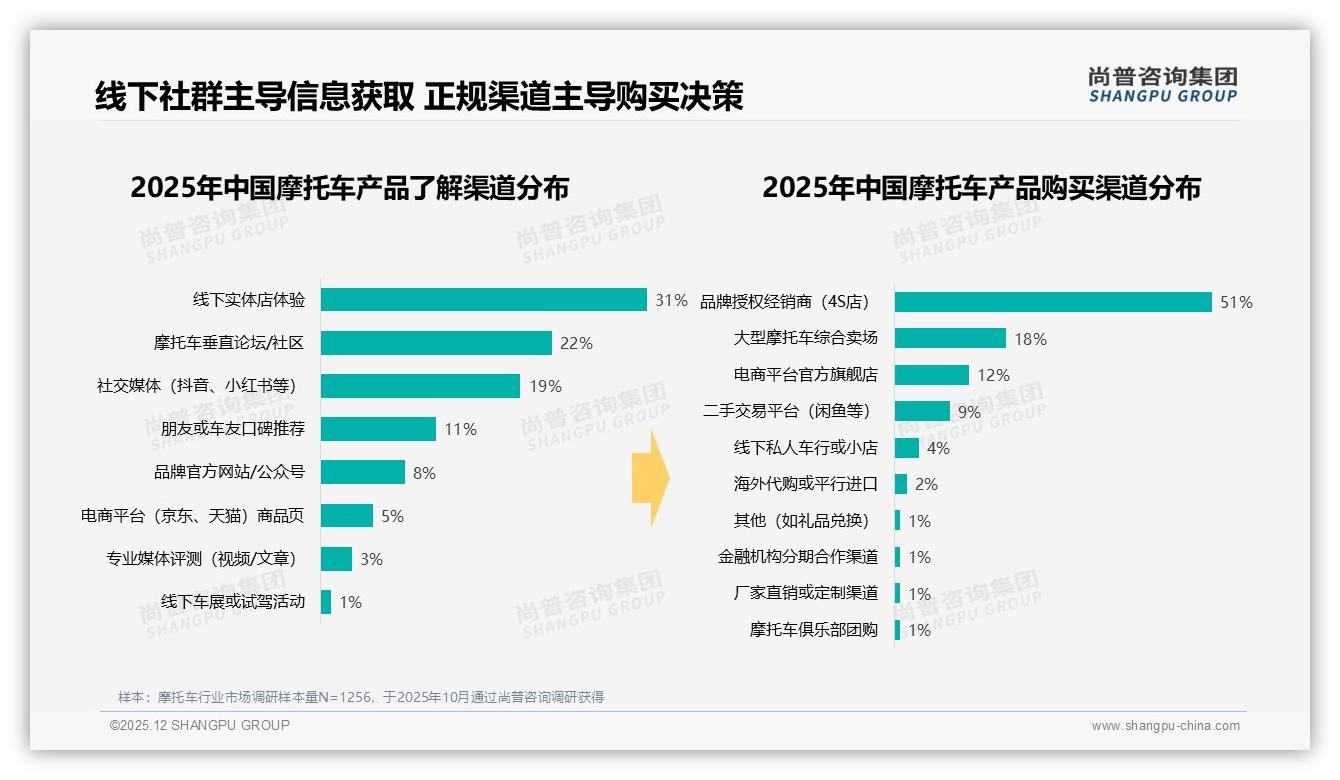 31%消费者靠线下门店体验决策摩托车，品牌加码试驾网点抢信任——尚普咨询集团消费研究-2025年12月-摩托车-38