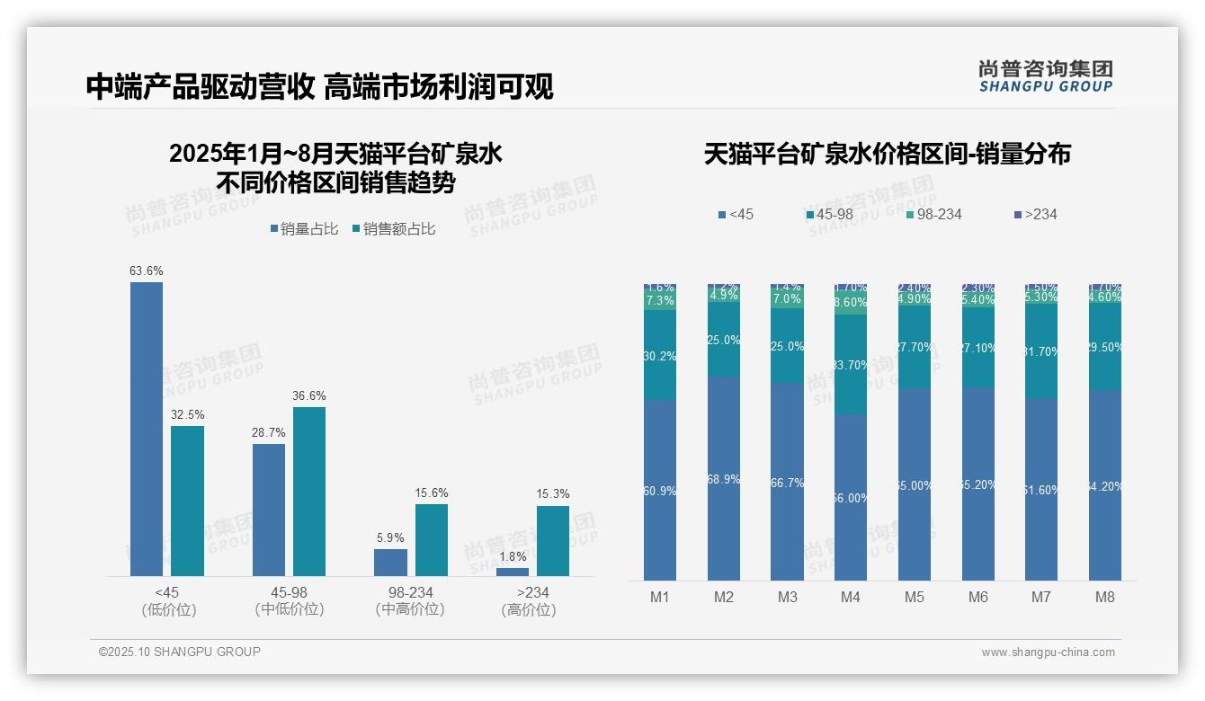尚普咨询集团报告揭示:抖音平台85.6%矿泉水销量来自低价区间-2025年10月-矿泉水-38
