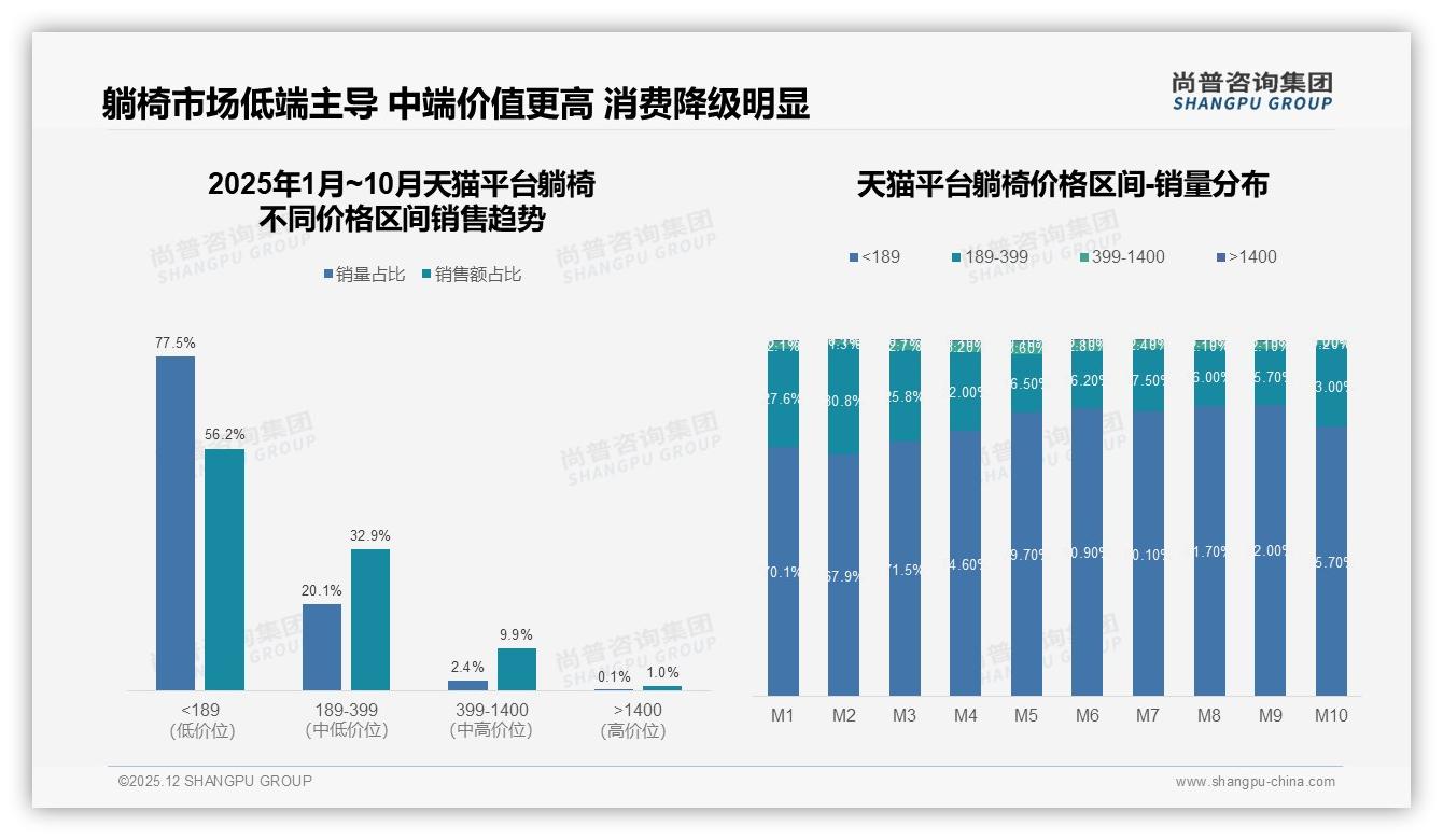 77%天猫躺椅销量低于189元，低端主导利润受压——尚普咨询集团行业观察-2025年12月-躺椅-38