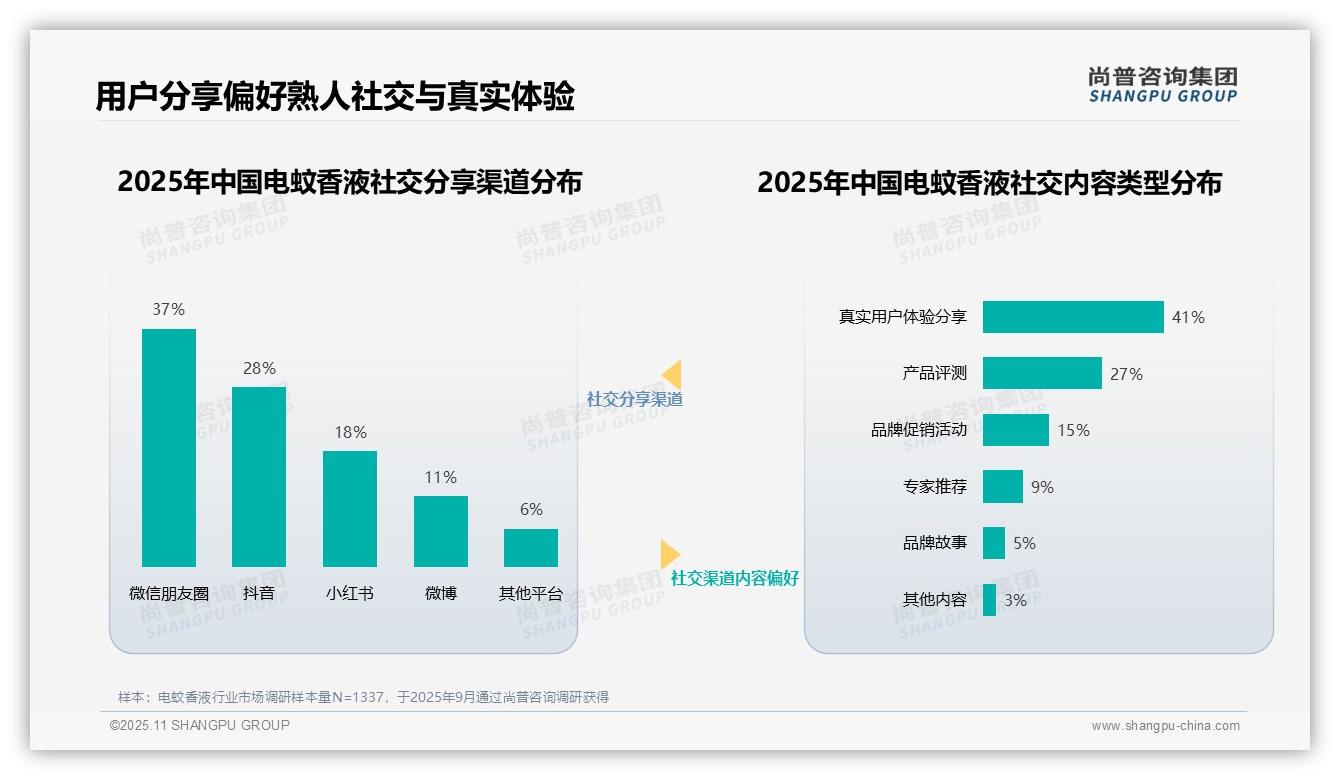 数据说话：尚普咨询集团报告指出母婴育儿博主31%信任度主导消费者选择-2025年11月-电蚊香液-38