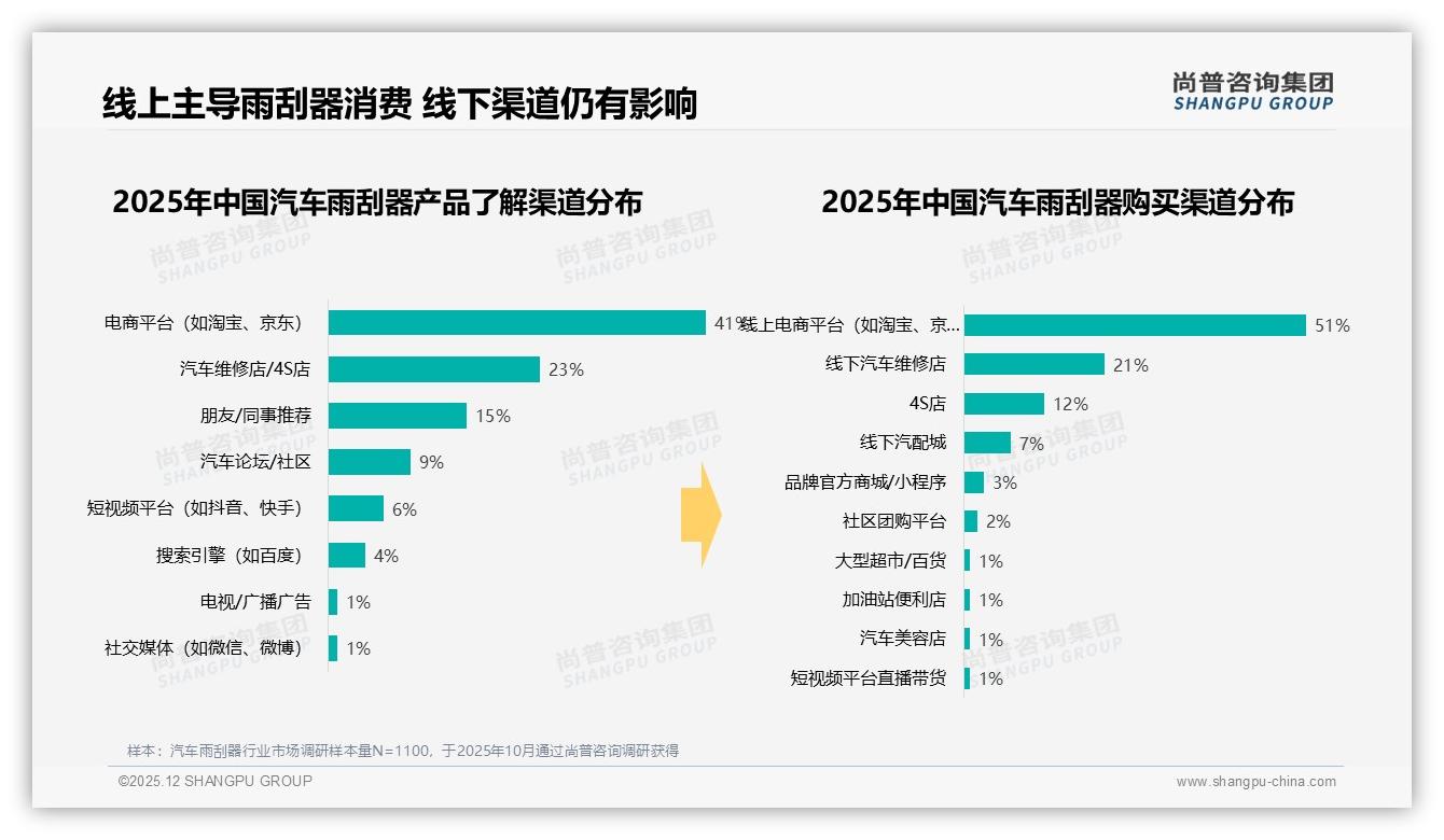 尚普咨询集团数据洞察：68%男性中青年主导汽车雨刮器线上购买51%份额-2025年12月-汽车雨刮器-38