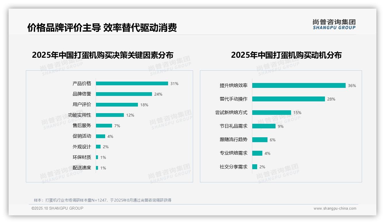 62%消费者愿意推荐打蛋机产品——尚普咨询集团白皮书核心观点-2025年10月-打蛋机-38