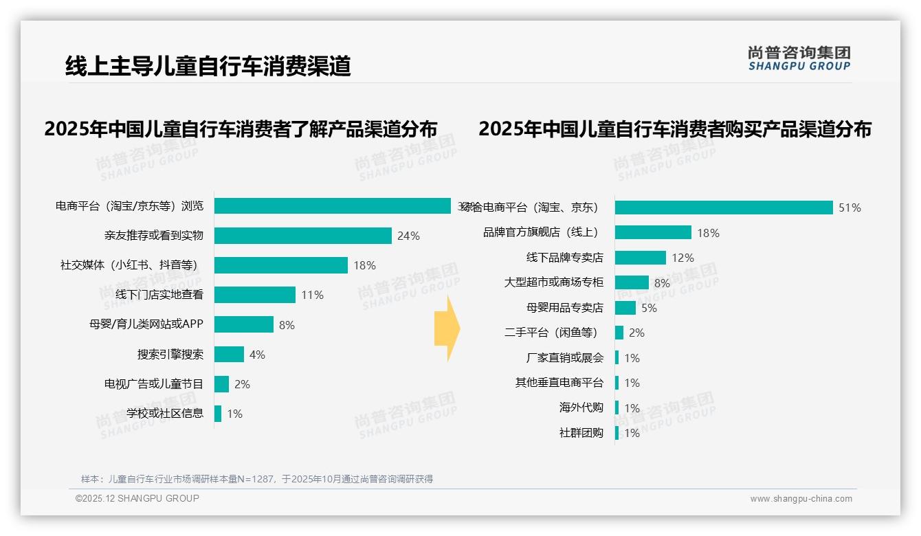 线上渠道51%占比主导儿童自行车，抖音36.8亿元销售额领先——尚普咨询集团趋势雷达报告-2025年12月-儿童自行车-38
