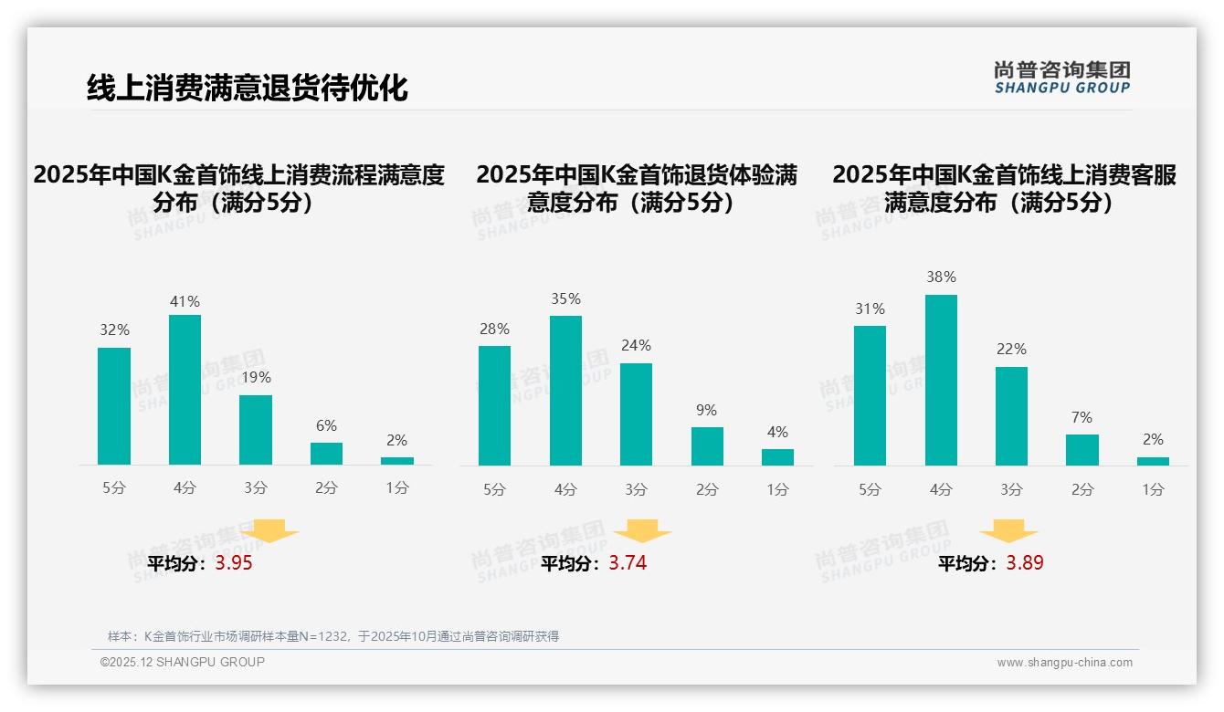 智能推荐34%成K金首饰线上体验刚需，尚普咨询集团趋势洞察报告：AR试戴仅18%渗透待提速-2025年12月-K金首饰-38
