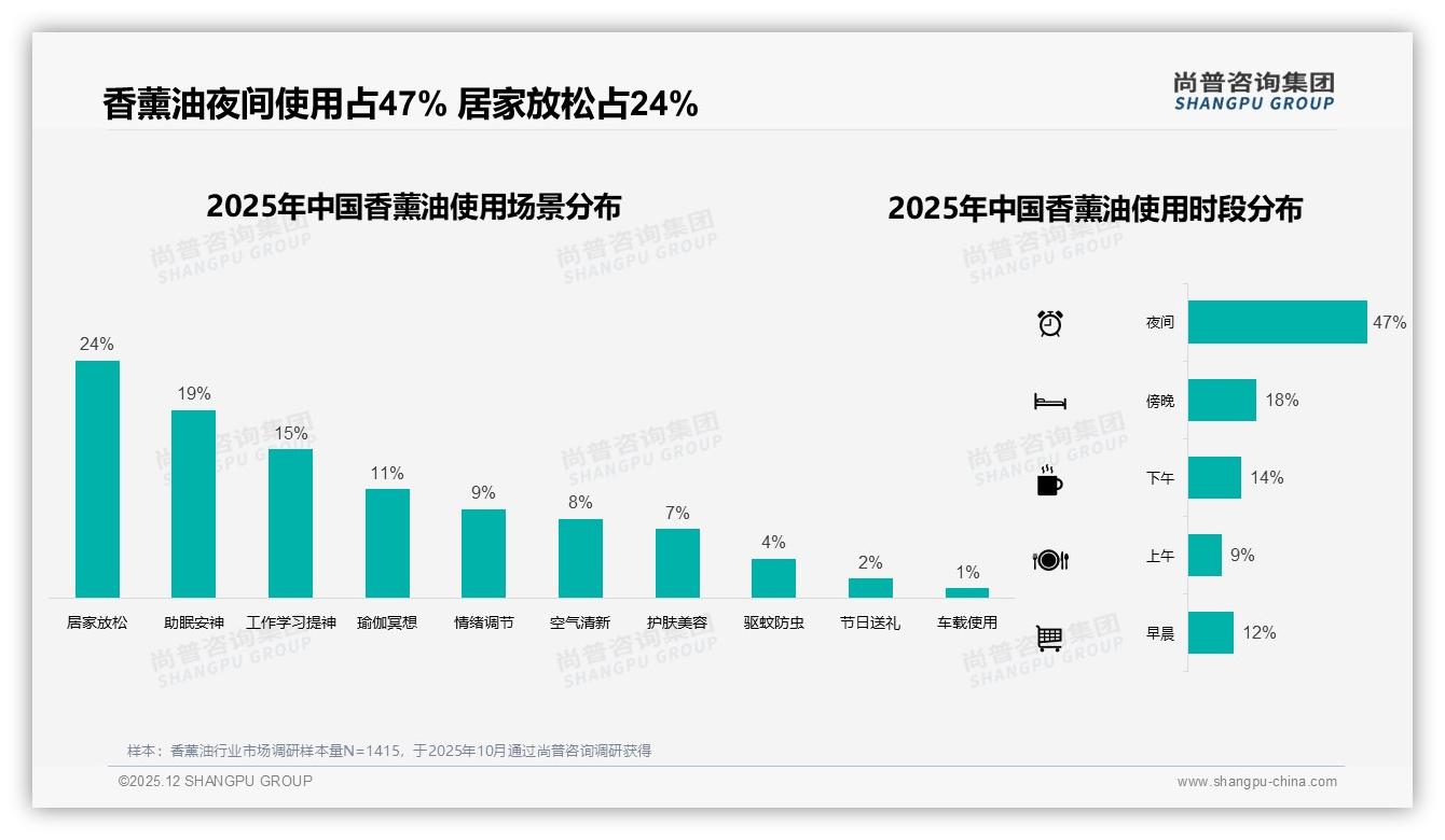 尚普咨询集团权威发布：26至35岁女性占68%香薰油市场，中端定价30元撬动购买欲-2025年12月-香薰油-38
