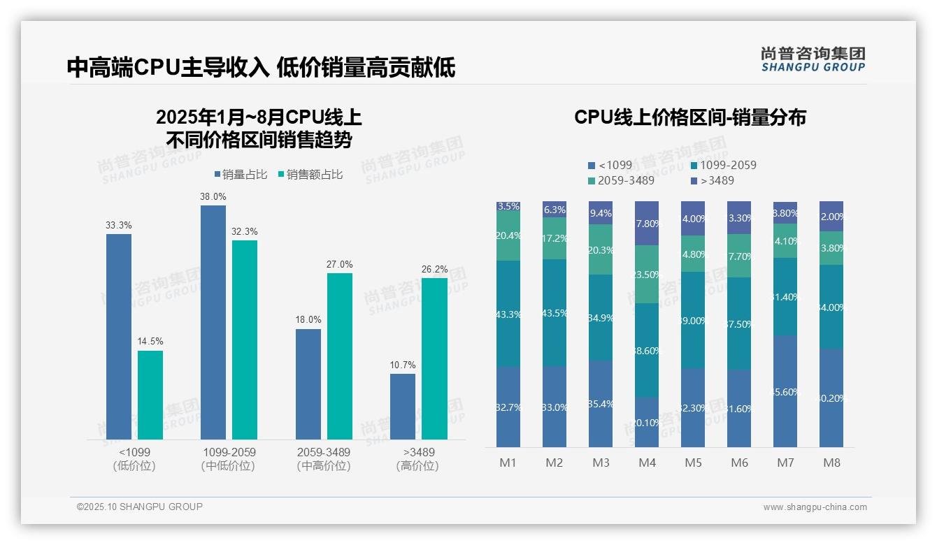 京东占83.8%线上销售额主导——尚普咨询集团趋势报告摘要-2025年10月-CPU-38