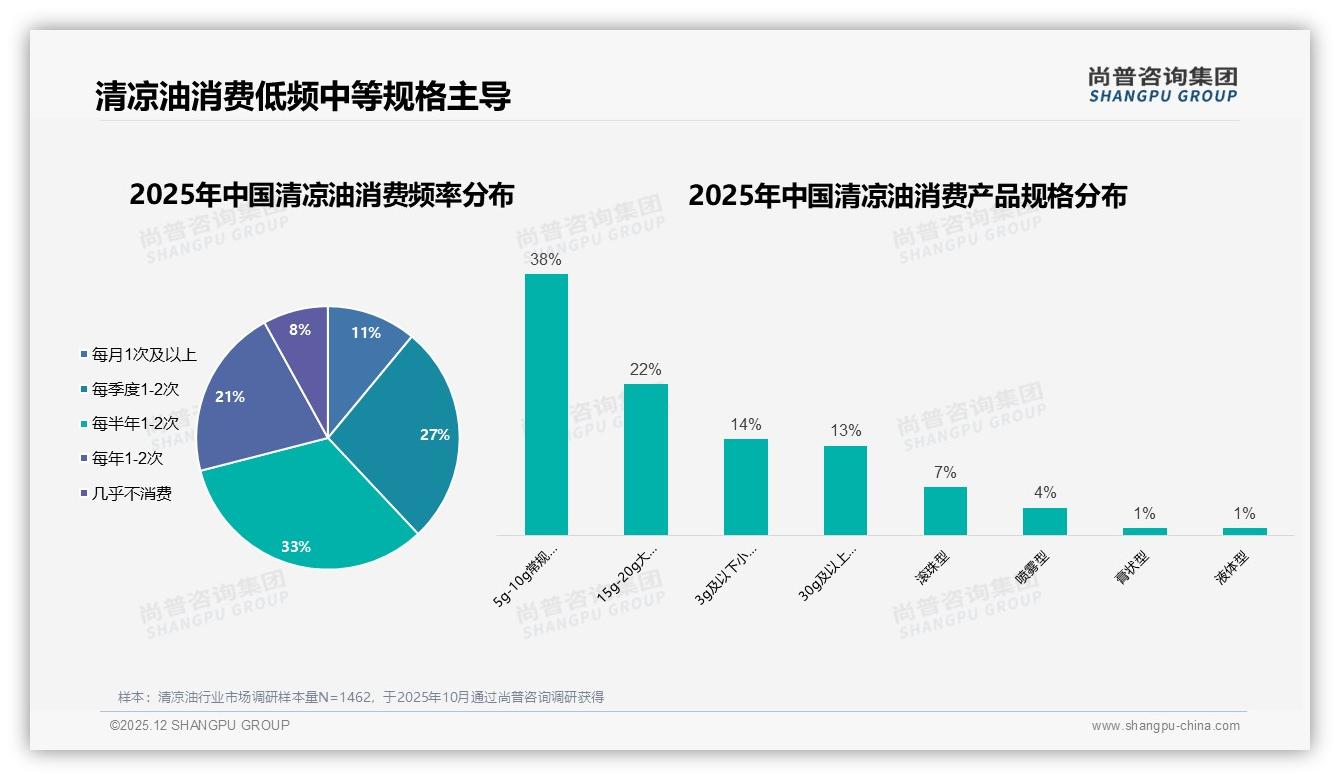 铁盒装52%占主流，清凉油便携包装溢价空间大——尚普咨询集团行业观察-2025年12月-清凉油-38
