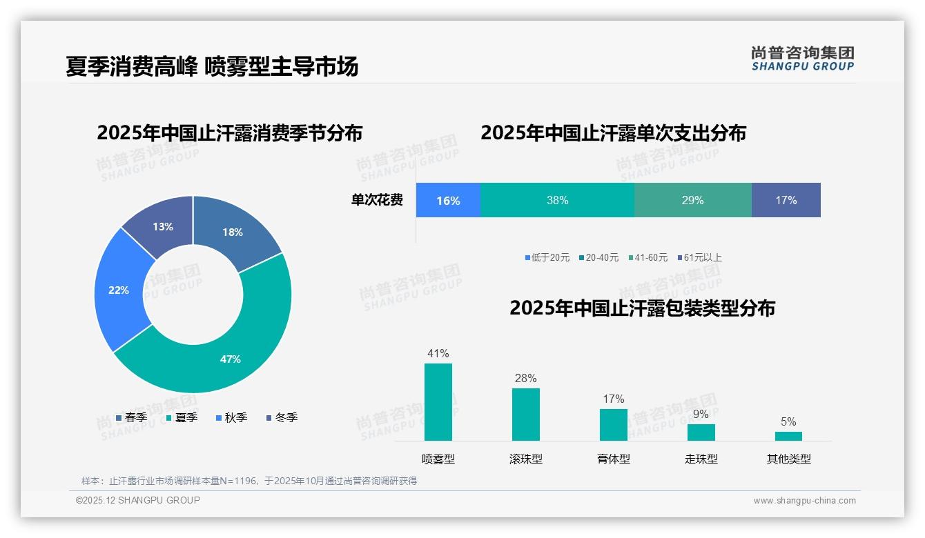 尚普咨询集团品类洞察：夏季47%销量冲刺，止汗露品牌如何赢战旺季-2025年12月-止汗露-38