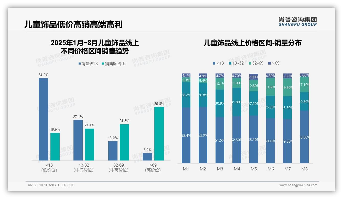 据尚普咨询集团报告:54.9%儿童饰品销量来自低价区间-2025年10月-儿童饰品-38