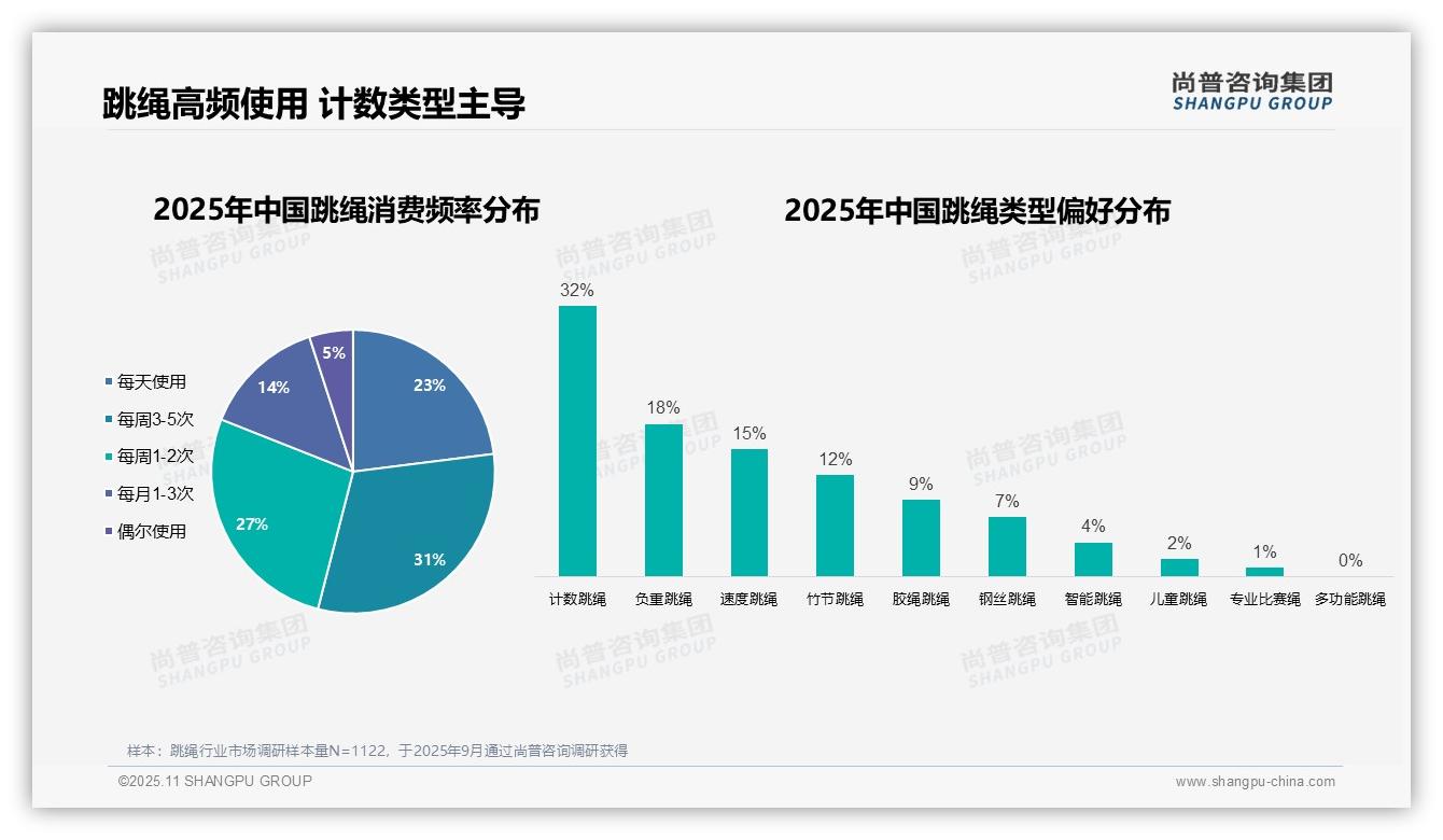 尚普咨询集团报告出炉，指出女性主导跳绳消费占比58%-2025年11月-跳绳-38