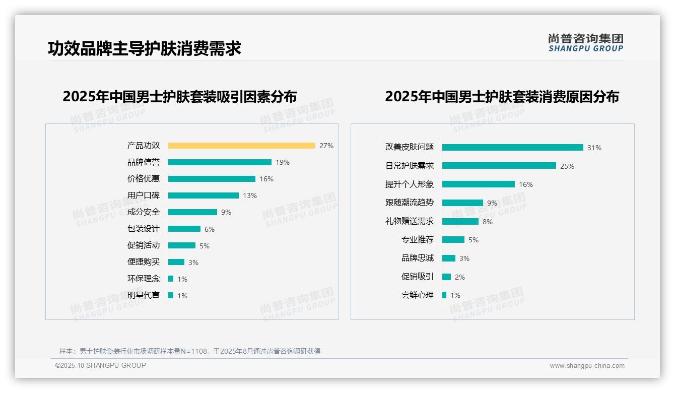 改善皮肤问题占31%成消费主因——尚普咨询集团最新报告证实-2025年10月-男士护肤套装-38