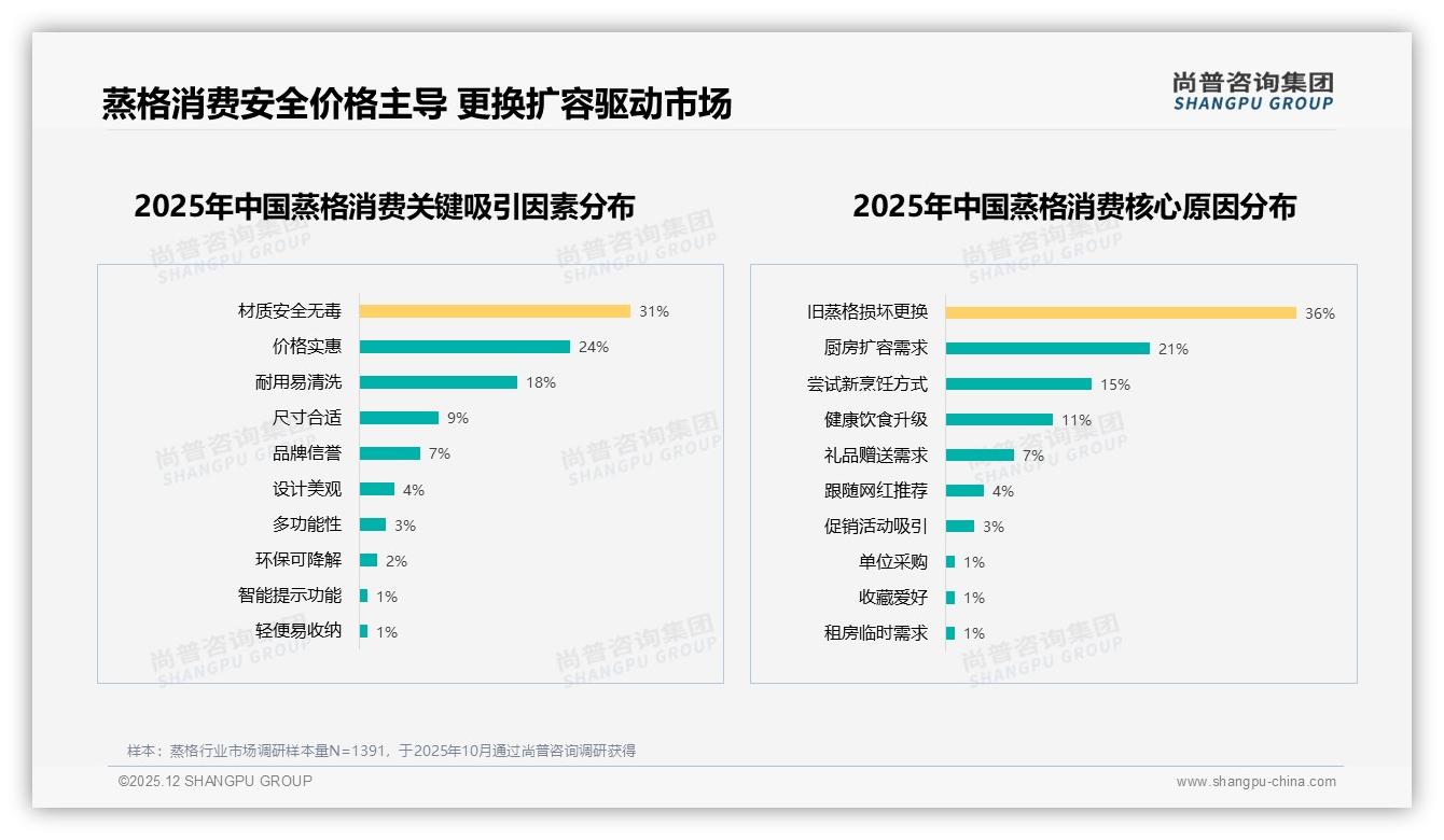 31%材质安全无毒成蒸格购买首要因素，安全溢价如何驱动客单价——尚普咨询集团品类洞察-2025年12月-蒸格-38