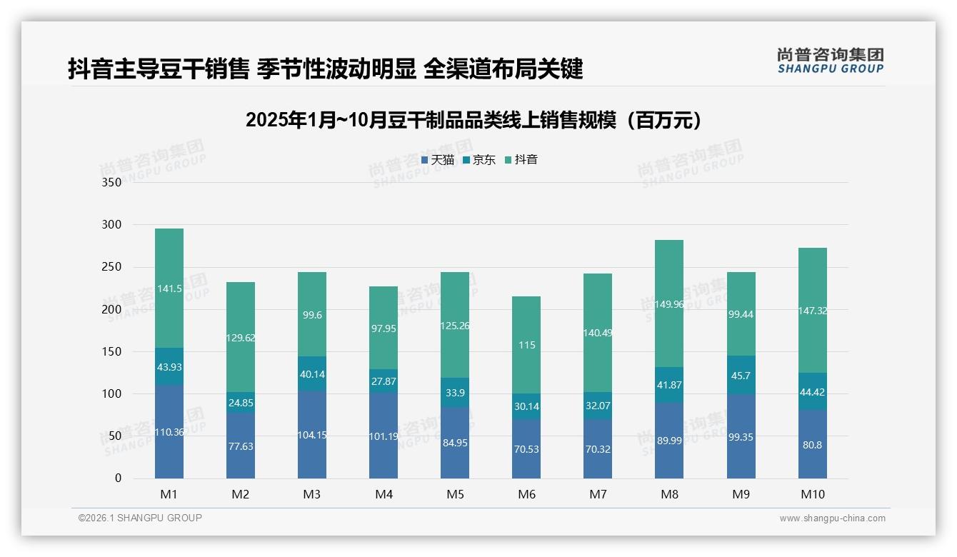 口味普通32%差评拖累豆干制品，36%尝新驱动品牌转换——尚普咨询集团独家披露-2026年1月-豆干制品-38