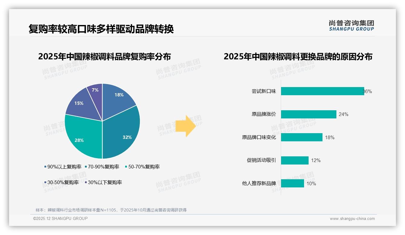 辣椒酱占30%却1-3个月才买一次，辣椒调料品牌如何提升复购-2025年12月-辣椒调料-38