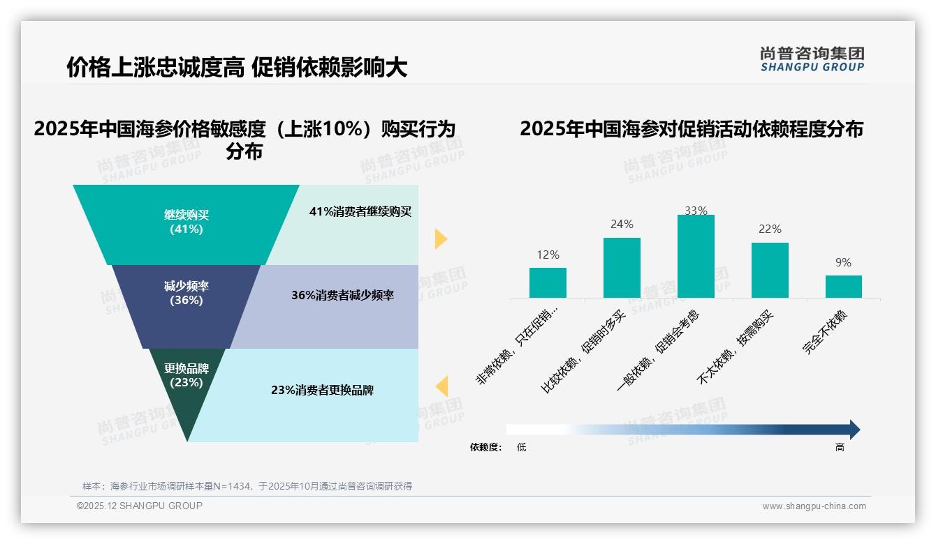50-70%复购率仅31%，32%因更优惠换品牌——尚普咨询集团深度调研-2025年12月-海参-38