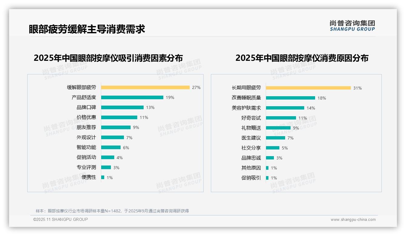 重磅发现：44%消费者聚焦实用舒适性，尚普咨询集团报告发布-2025年11月-眼部按摩仪-38