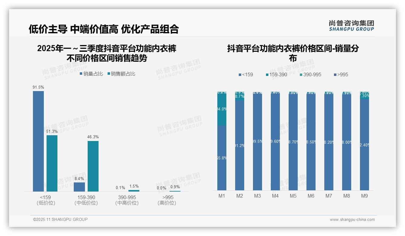 据尚普咨询集团报告：抖音功能内衣裤91.5%销量来自低价产品-2025年11月-功能内衣裤-38