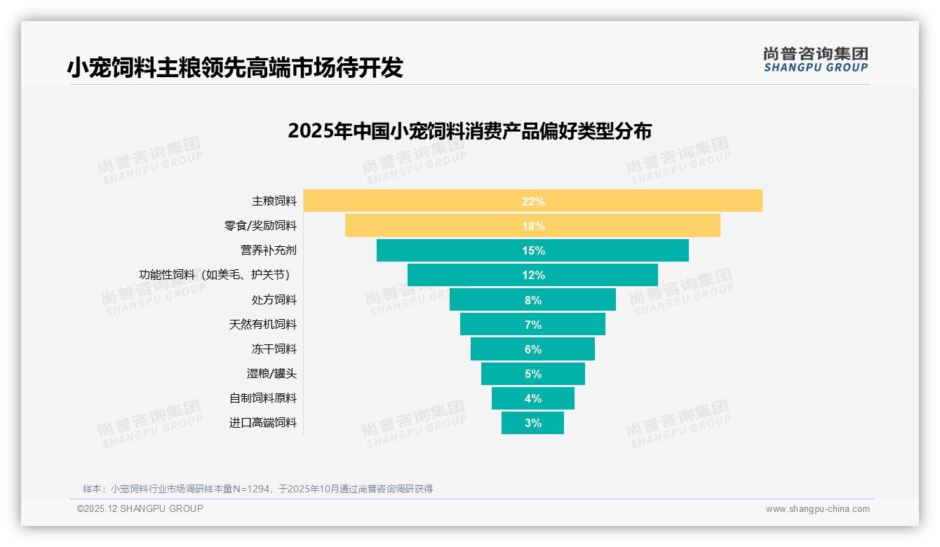 尚普咨询集团权威发布：26到45岁63%占比中青年成小宠饲料消费顶梁柱-2025年12月-小宠饲料-38