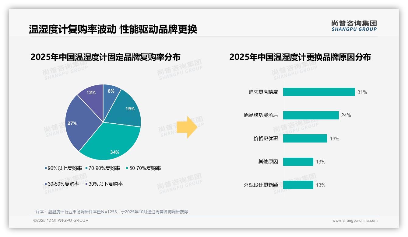 温湿度计智能联网仅9%渗透，AI语音控制成下一风口——尚普咨询集团趋势洞察报告-2025年12月-温湿度计-38