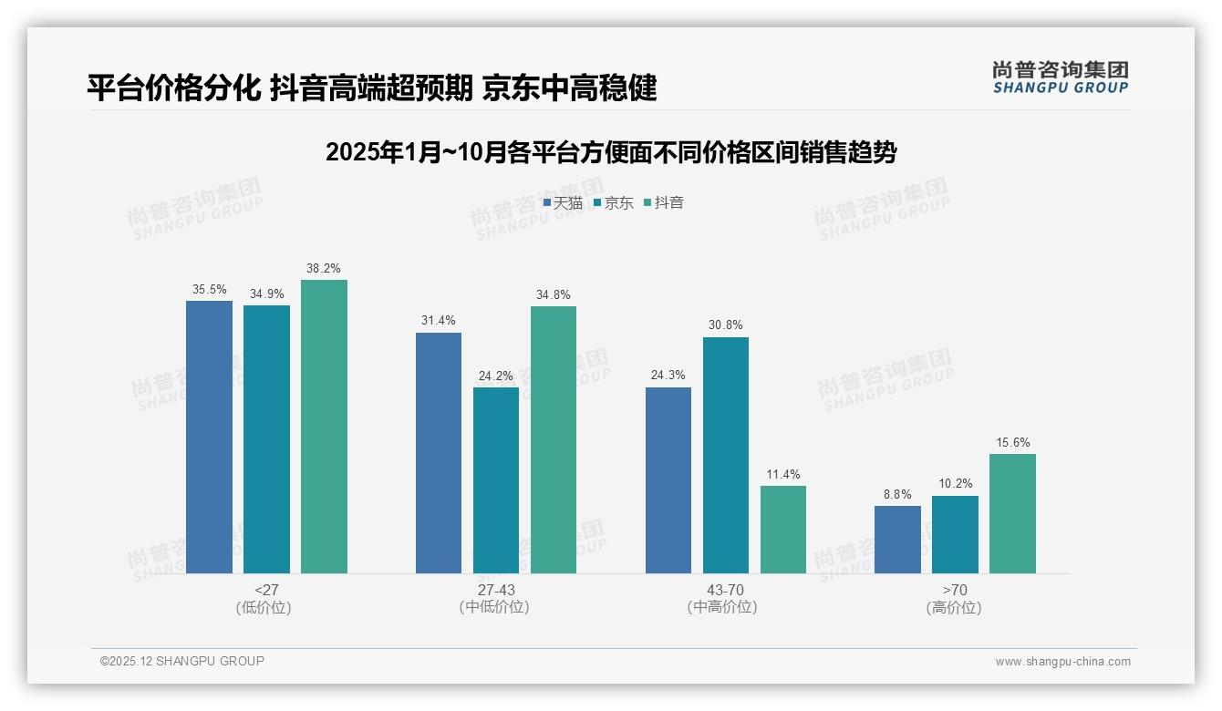 尚普咨询集团深度调研：70%以上复购率53%用户，方便面口味创新是护城河-2025年12月-方便面-38