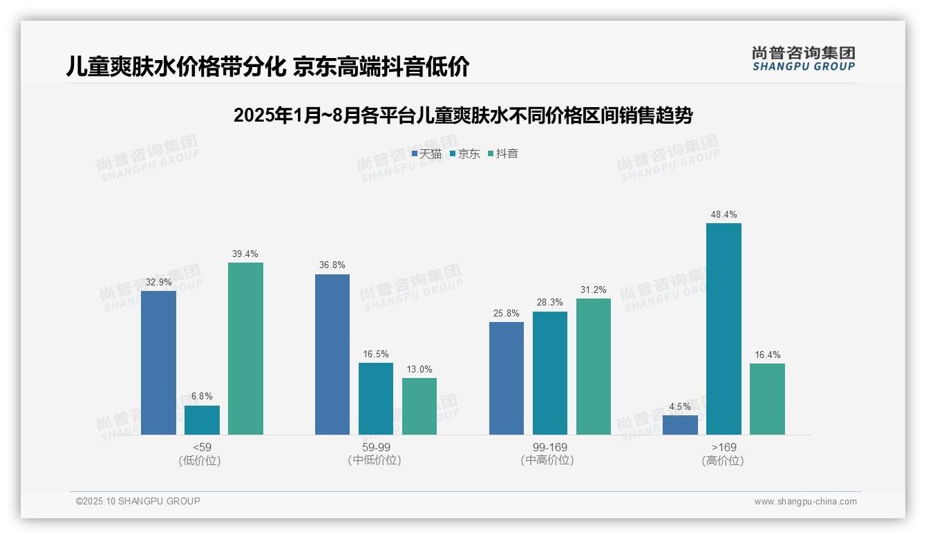行业风向：尚普咨询集团报告提出儿童爽肤水高端市场京东占比48.4%-2025年10月-儿童爽肤水-38