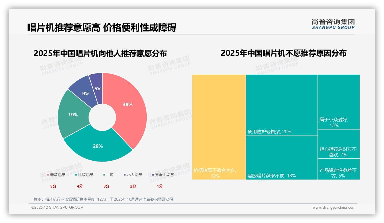 43%首次购买驱动唱片机中端直驱式销量31%爆发——尚普咨询集团最新唱片机研报-2025年12月-唱片机-38
