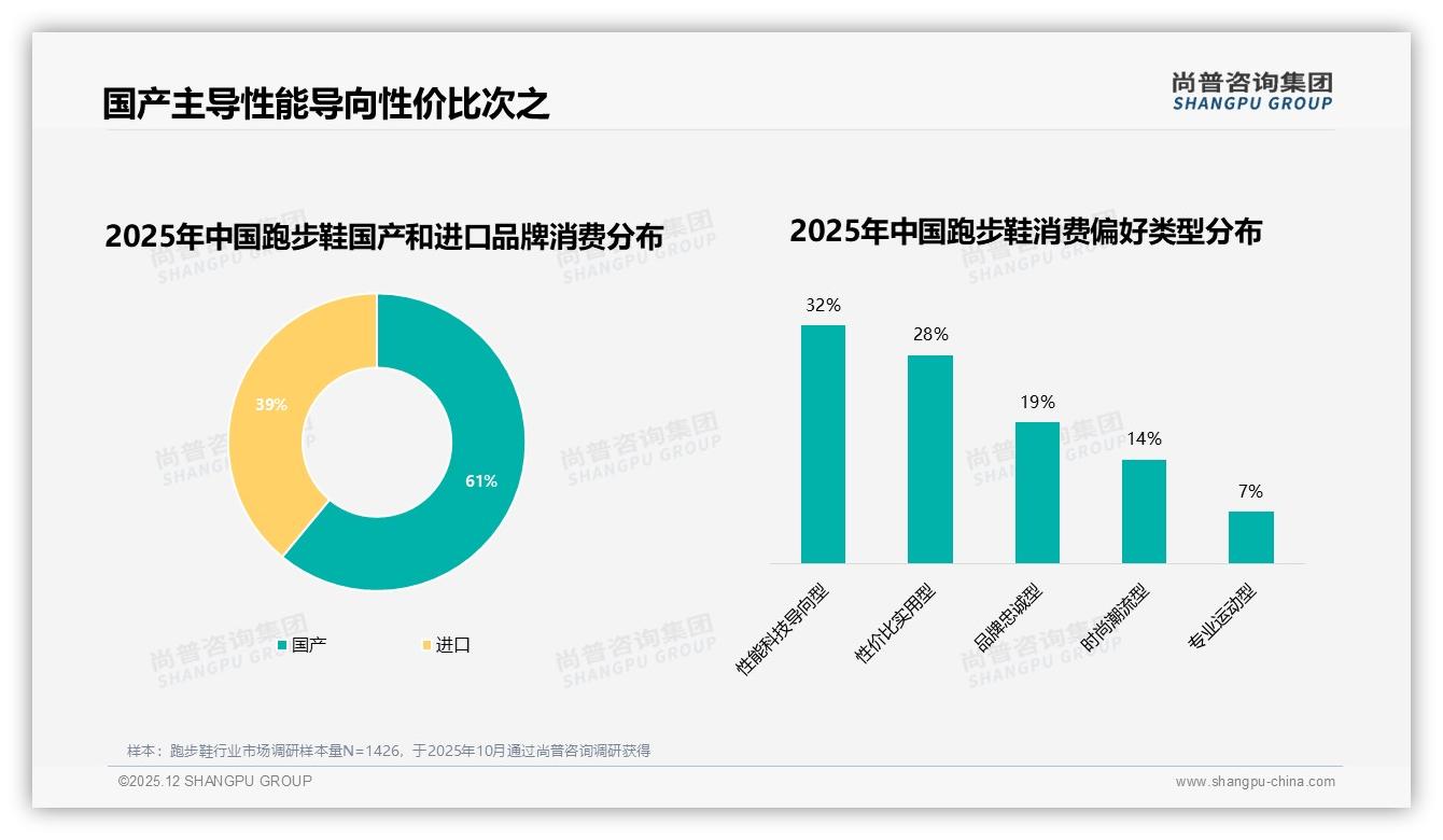 跑步鞋固定品牌复购率50%到70%区间占31%，品牌会员日锁定摇摆用户——尚普咨询集团年度复盘-2025年12月-跑步鞋-38