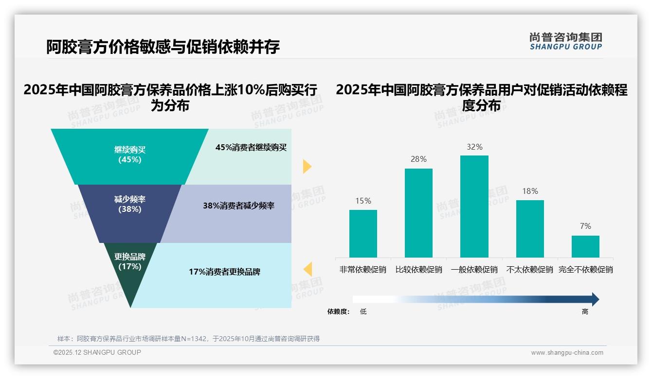尚普咨询集团品类洞察：26到35岁女性占72%阿胶膏方保养品中端200克最畅销-2025年12月-阿胶膏方保养品-38