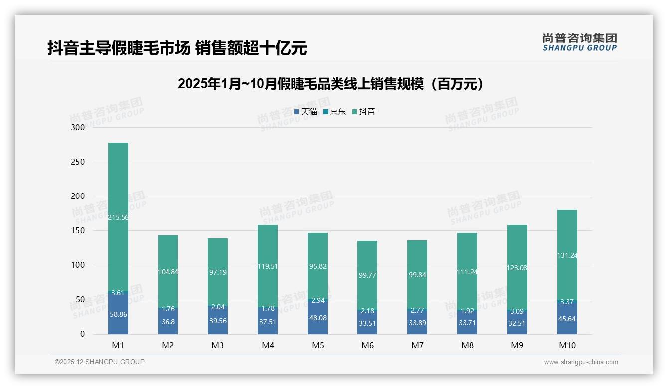 尚普咨询集团权威发布：18到35岁女性占75%假睫毛消费主力，20元低价带仅贡献20%销售额-2025年12月-假睫毛-38