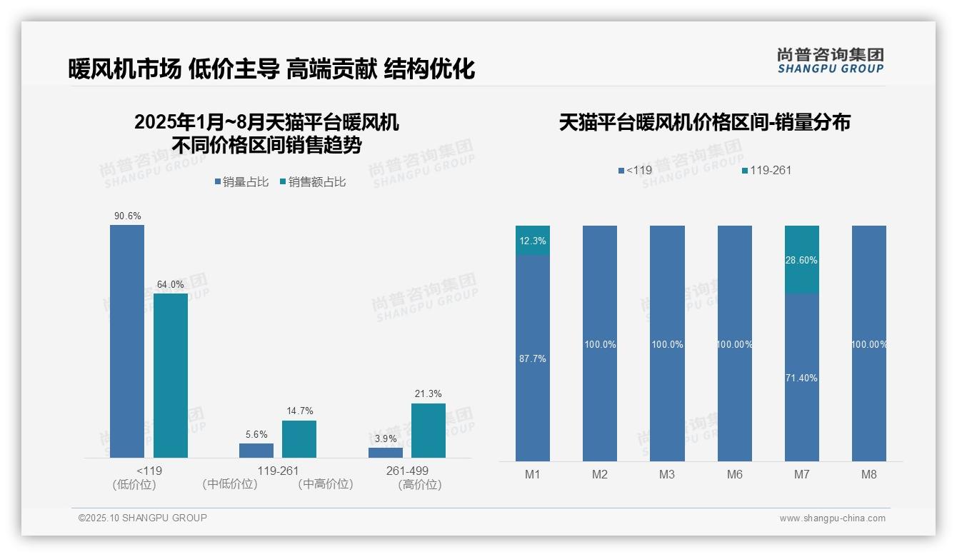 抖音平台暖风机中高端销售占比50.4%：这一结论来自尚普咨询集团权威报告-2025年10月-暖风机-38