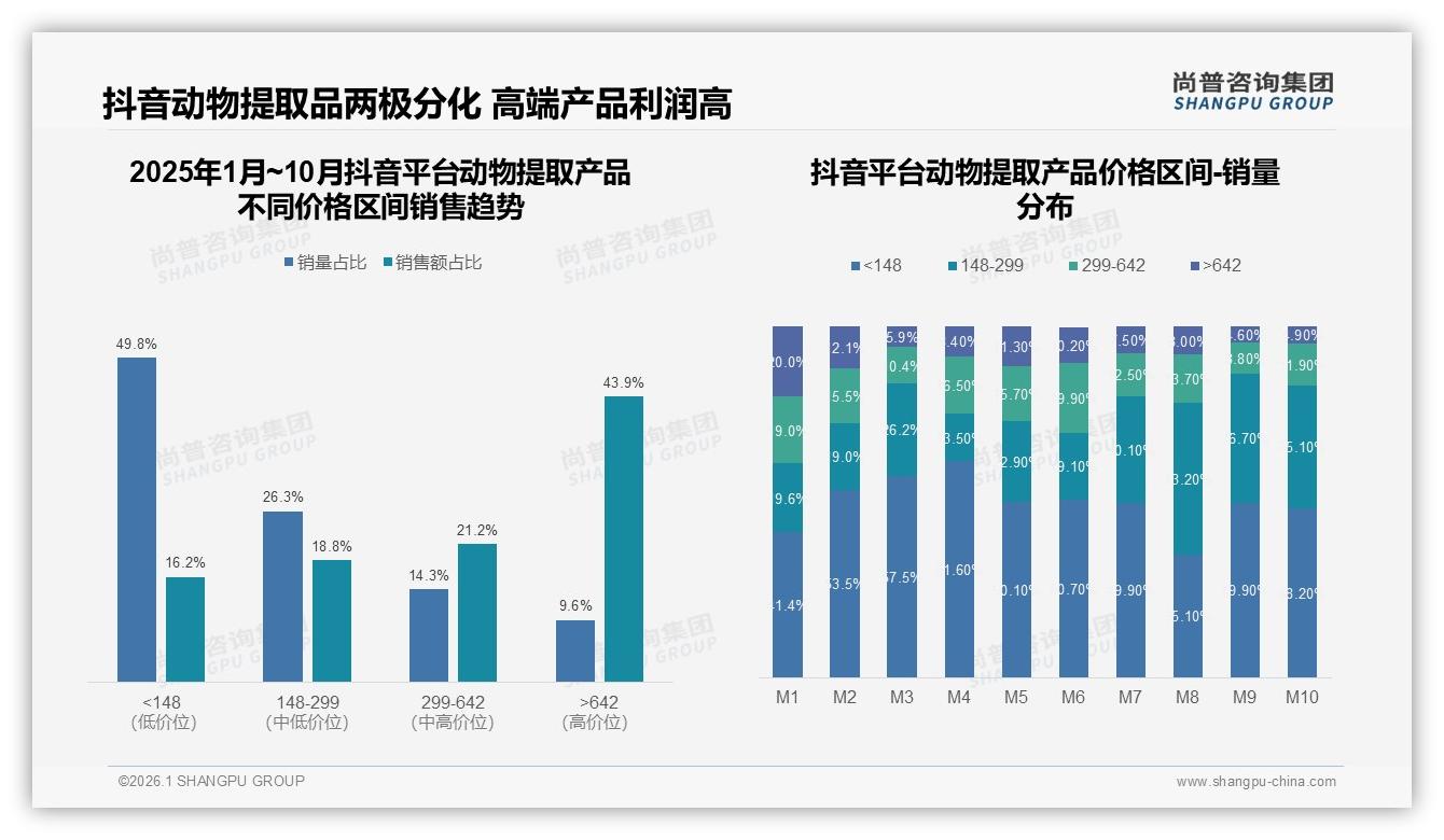线上38%消费者首选电商平台购买动物提取产品，口碑裂变效率翻倍——尚普咨询集团动物提取产品趋势报告-2026年1月-动物提取产品-38