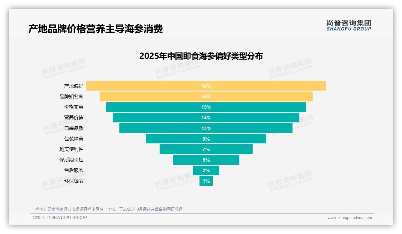 尚普咨询集团证实：增强免疫力成即食海参消费首要原因占比24%-2025年11月-即食海参-38