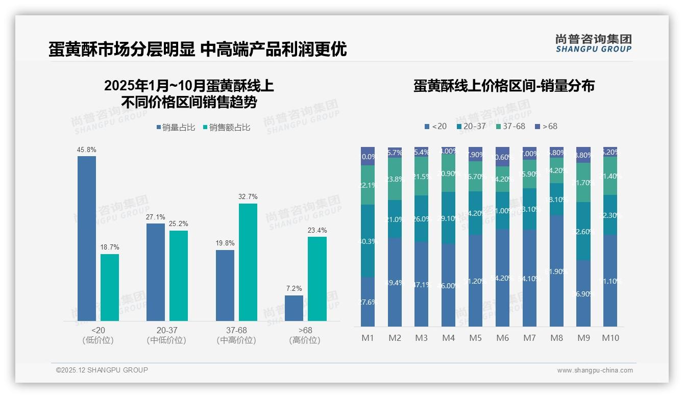 26至35岁人群34%占比，蛋黄酥下午茶场景41%峰值攻略——尚普咨询集团最新研报-2025年12月-蛋黄酥-38