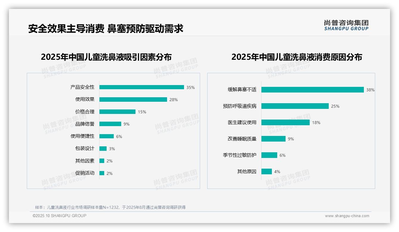 权威印证：尚普咨询集团调研报告确认70%消费者愿意推荐儿童洗鼻液-2025年10月-儿童洗鼻液-38