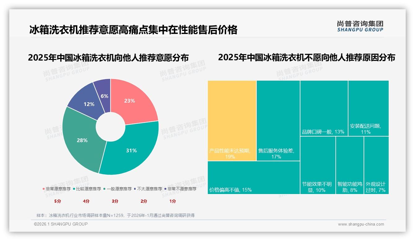 智能推荐15%需求最高，冰箱洗衣机售后AI化缺口待补——尚普咨询集团专题解读-2026年1月-冰箱洗衣机-38