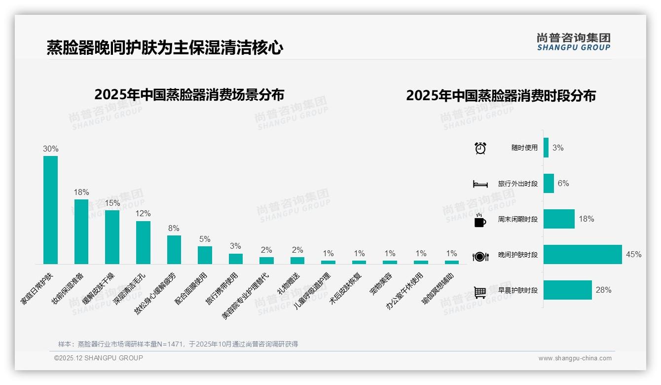 冬季销量占33%蒸脸器反季营销待破局品牌推清凉款——尚普咨询集团独家披露-2025年12月-蒸脸器-38