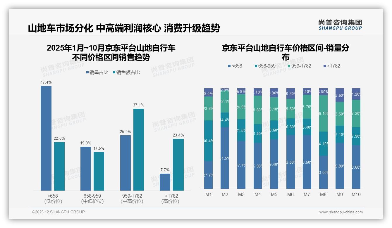 尚普咨询集团年度复盘：28%消费者最需智能配件推荐，虚拟试骑仅1%——来源：尚普咨询集团最新山地自行车研报-2025年12月-山地自行车-38